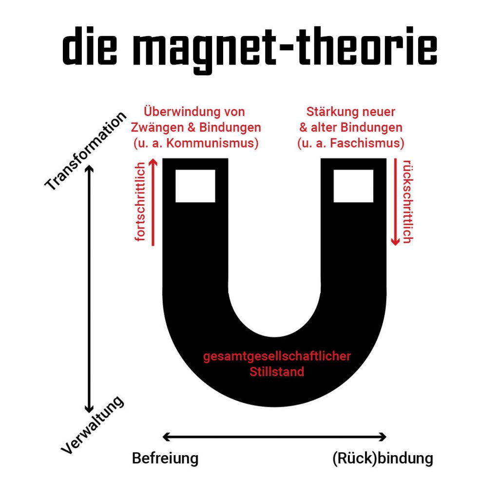 Magnet-Theorie